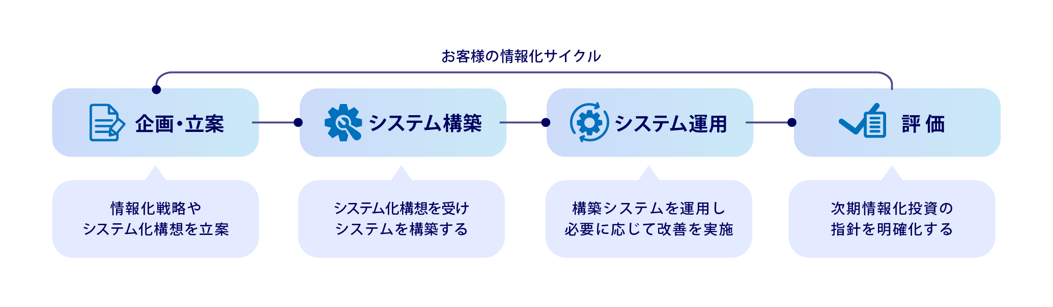 業務プロセス